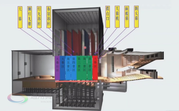 歌、舞劇院 話劇院臺上舞臺機械配置